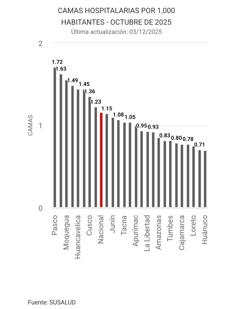 Actualmente hay un promedio de 1.17 camas hospitalarias por cada 1,000 habitantes. (Imagen: Videnza)