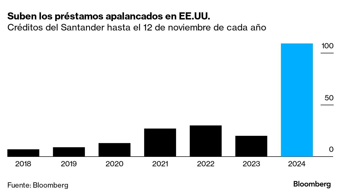 Suben los préstamos apalancados en EE.UU. | Créditos del Santander hasta el 12 de noviembre de cada año