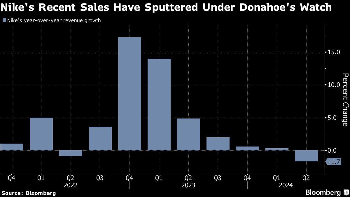 Las ventas recientes de Nike han decaído bajo la supervisión de Donahoe