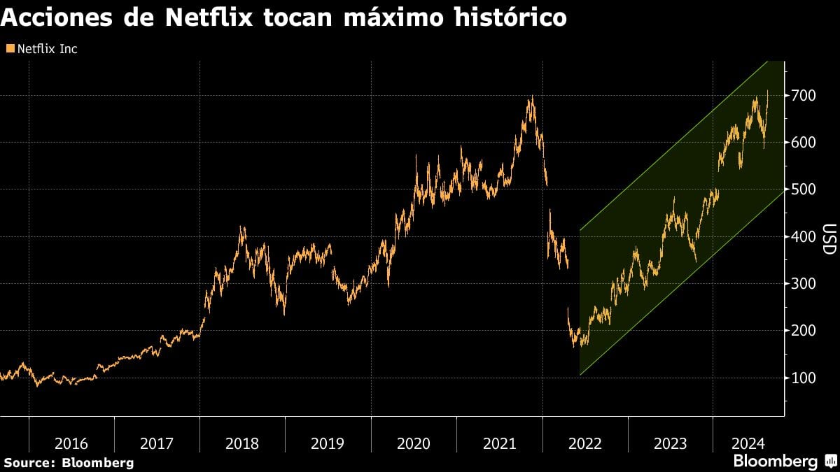 Acciones de Netflix tocan máximo histórico.