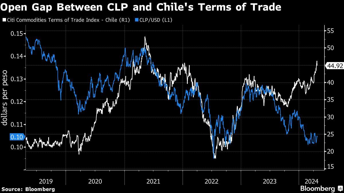 Brecha abierta entre el CLP y los términos de intercambio de Chile