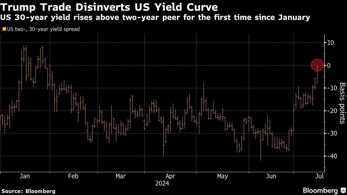 El comercio de Trump desinvierte la curva de rendimientos de EE.UU. | El rendimiento del bono estadounidense a 30 años supera al de su par a dos años por primera vez desde enero