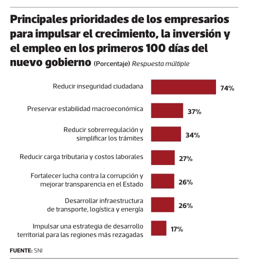 Siete de cada 10 empresarios industriales ve la inseguridad ciudadana como la principal prioridad que debe resolver próximo gobierno.