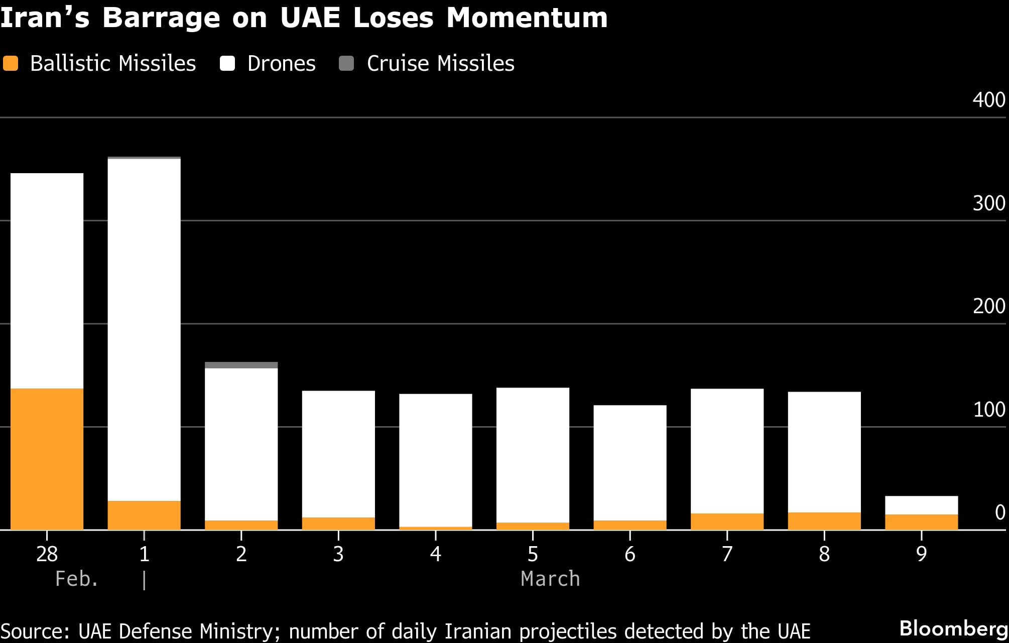 El ataque de Irán contra los Emiratos Árabes Unidos pierde impulso