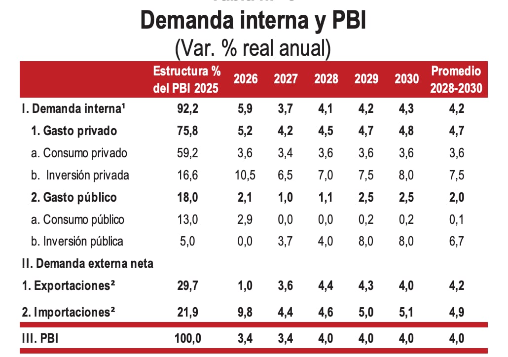 1/ Incluye inventarios. 2/ De bienes y servicios no financieros.
Fuente: BCRP, proyecciones MEF.