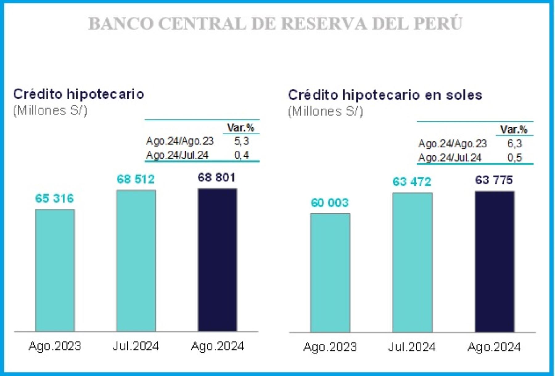 El sector de créditos hipotecarios muestra signos de recuperación.