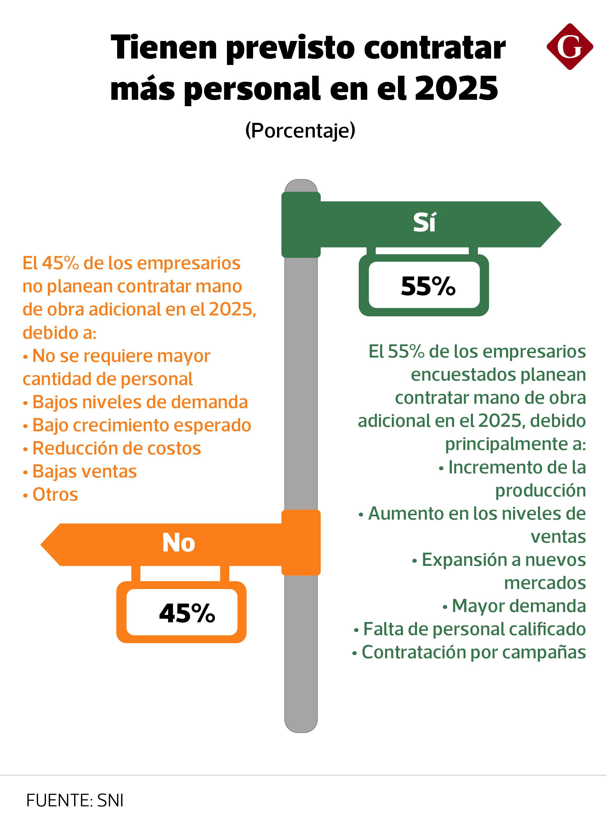 Más de la mitad de las empresas industriales contratarían más trabajadores en el sector.