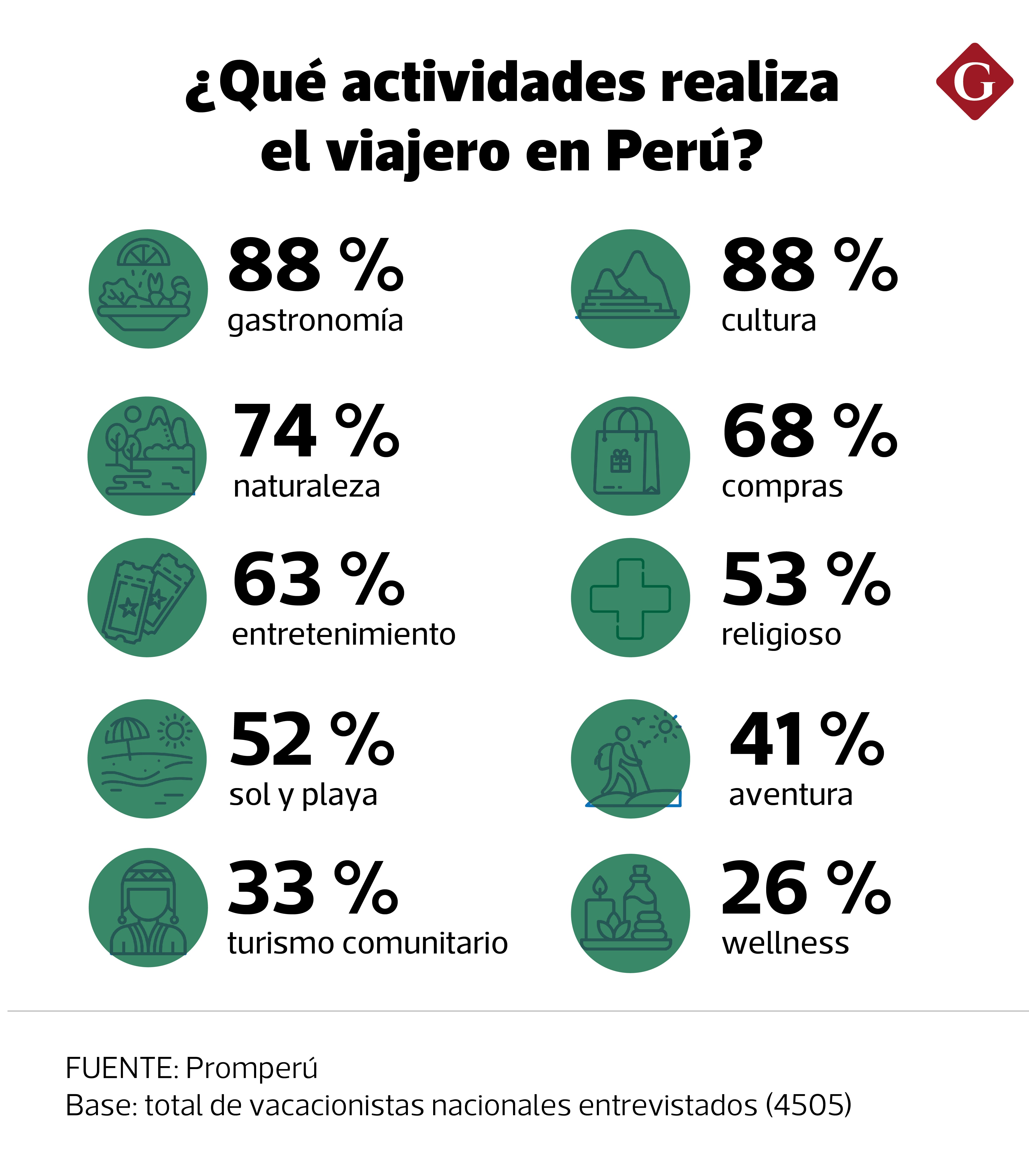 Junto con las actividades culturales, la gastronomía encabeza las actividades preferidas con un 88 % de preferencia entre los vacacionistas nacionales.