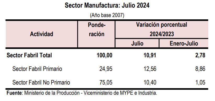 Manfactura, julio. Fuente: INEI.
