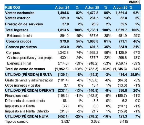 Estados financieros. Fuente: Estados financieros de Petroperú, a junio 2026.