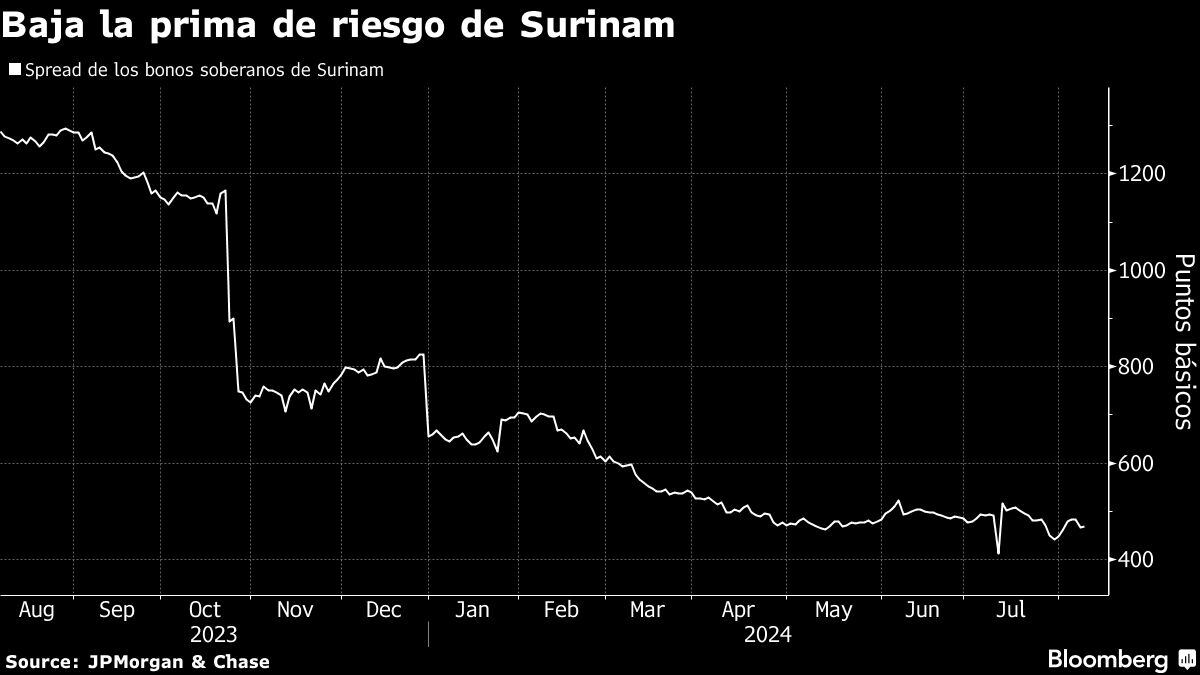 Baja la prima de riesgo de Surinam.