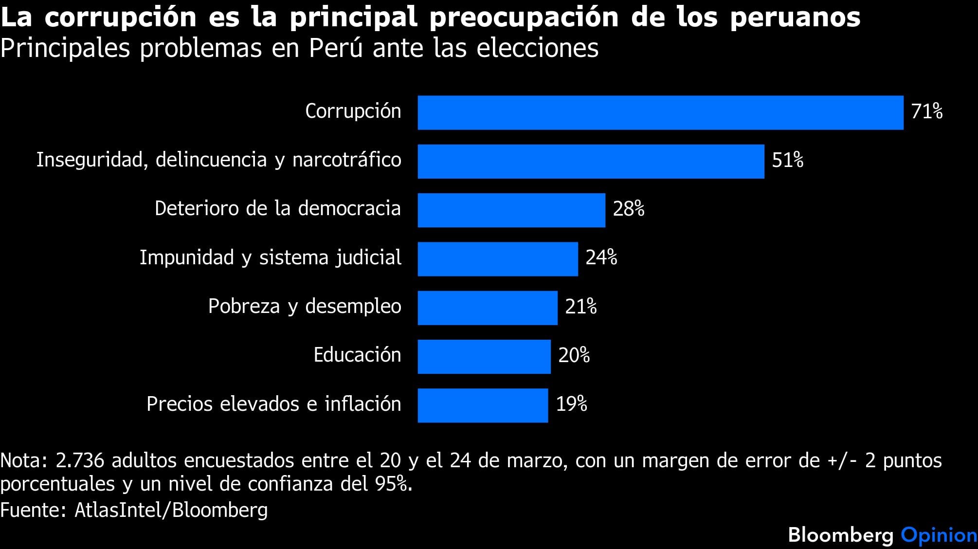 La corrupción es la principal preocupación de los peruanos | Principales problemas en Perú ante las elecciones.