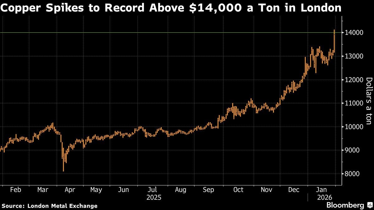 El cobre se dispara y alcanza un récord de más de US$ 14,000 por tonelada en Londres.