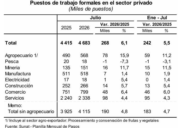 Empleos formales privados, a julio. Fuente: BCRP