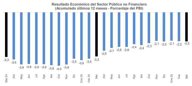 Déficit fiscal. Fuente: BCRP