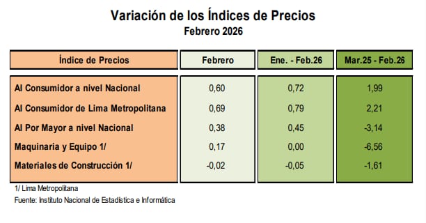 ¿Cuál es el IPC a nivel nacional?
