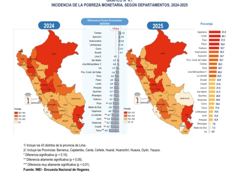 Los departamentos de Cajamarca, Loreto, Puno, Pasco y Huánuco registran los mayores niveles de pobreza monetaria