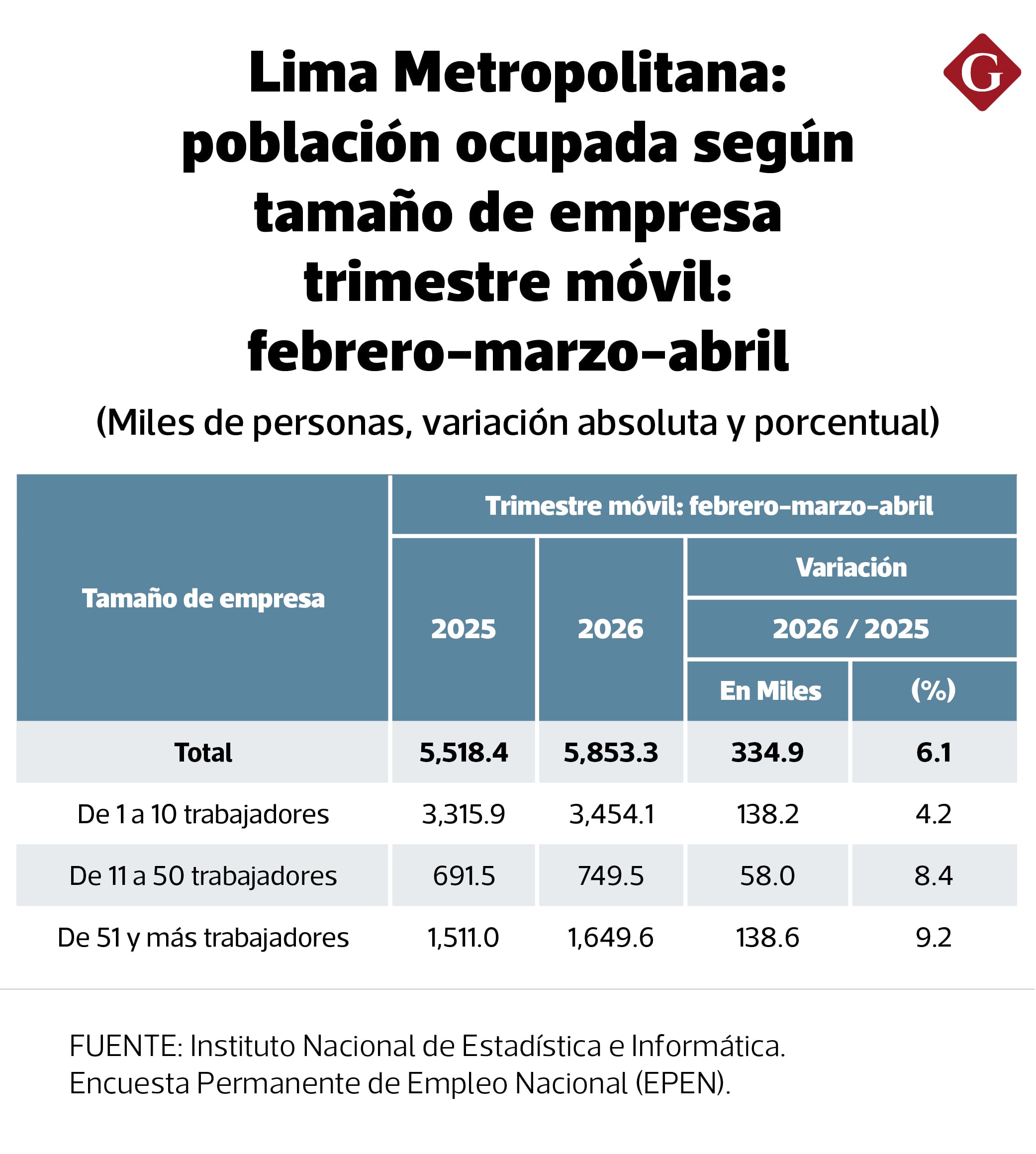 Los establecimientos más pequeños —aquellos con hasta 10 trabajadores— reúnen a casi seis de cada diez personas ocupadas en el país.