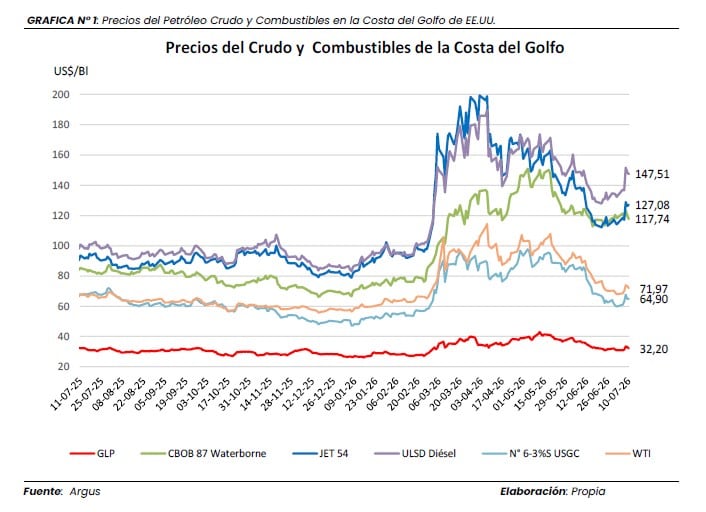 Evolución de los precios de los combustibles en la costa del Golfo de Estados Unidos. | Fuente: Osinergmin