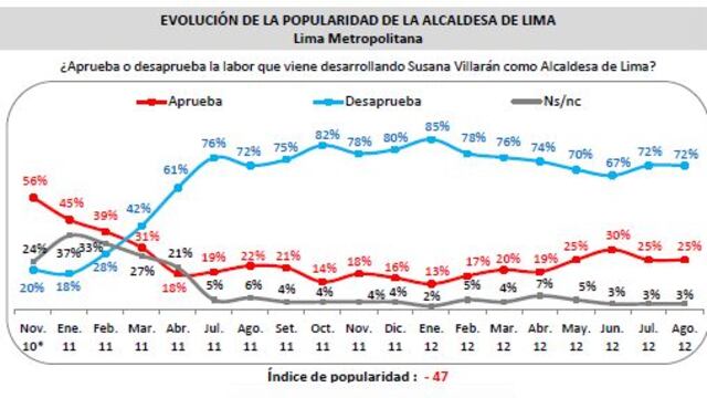 Aprobación de Susana Villarán se mantiene en 25%