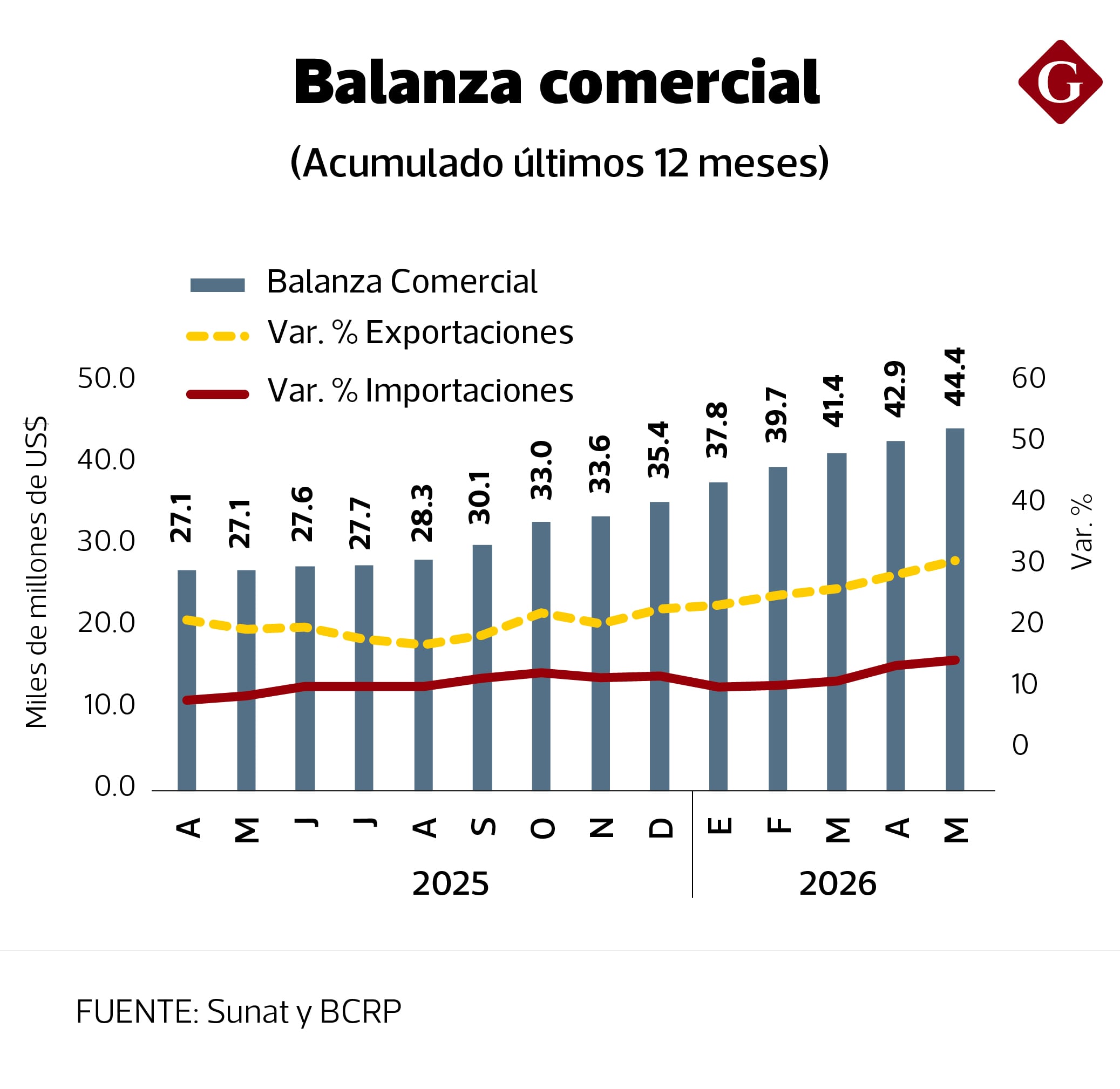 El abultado ingreso de divisas provenientes de las exportaciones también debilita el dólar.