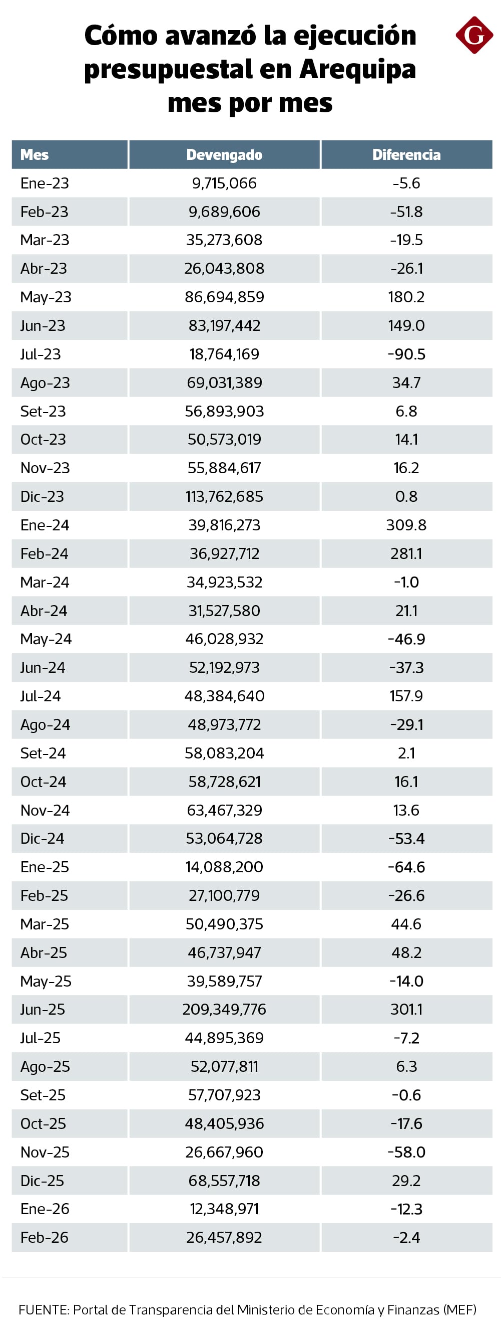 Así avanzó la ejecución presupuestal en Arequipa mes por mes.