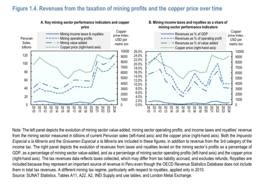 Pese a los precios récord del cobre, en los últimos años analizados por el organismo los ingresos fiscales de la minería no han crecido al ritmo esperado. (Imagen: OCDE)
