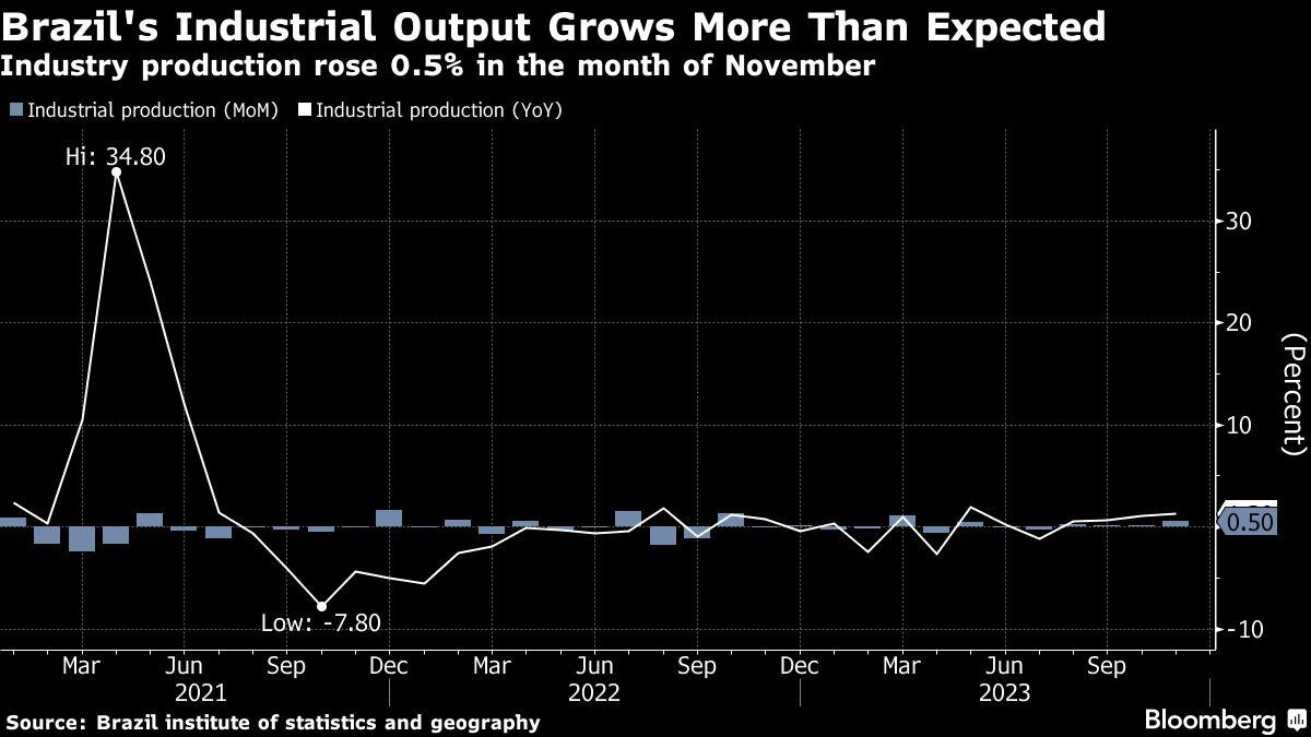 La producción industrial de Brasil crece más de lo esperado | La producción industrial subió un 0.5% en el mes de noviembre