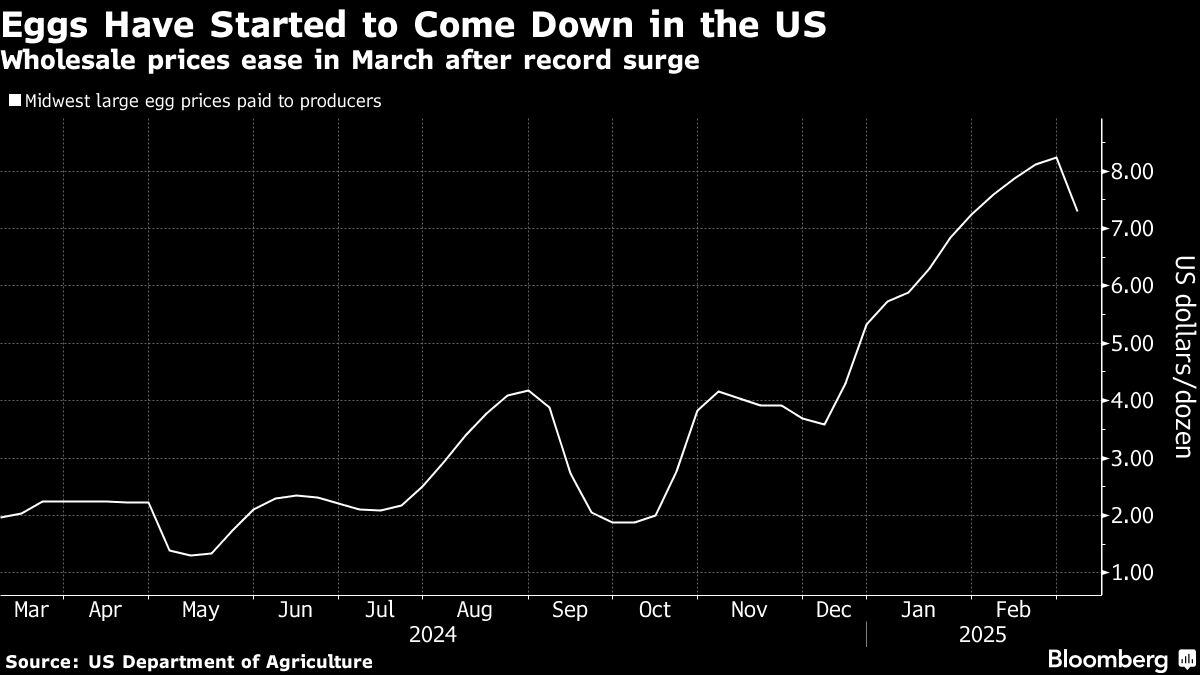 Los precios de los huevos han empezado a bajar en EE.UU. | Los precios mayoristas bajan en marzo tras un aumento récord