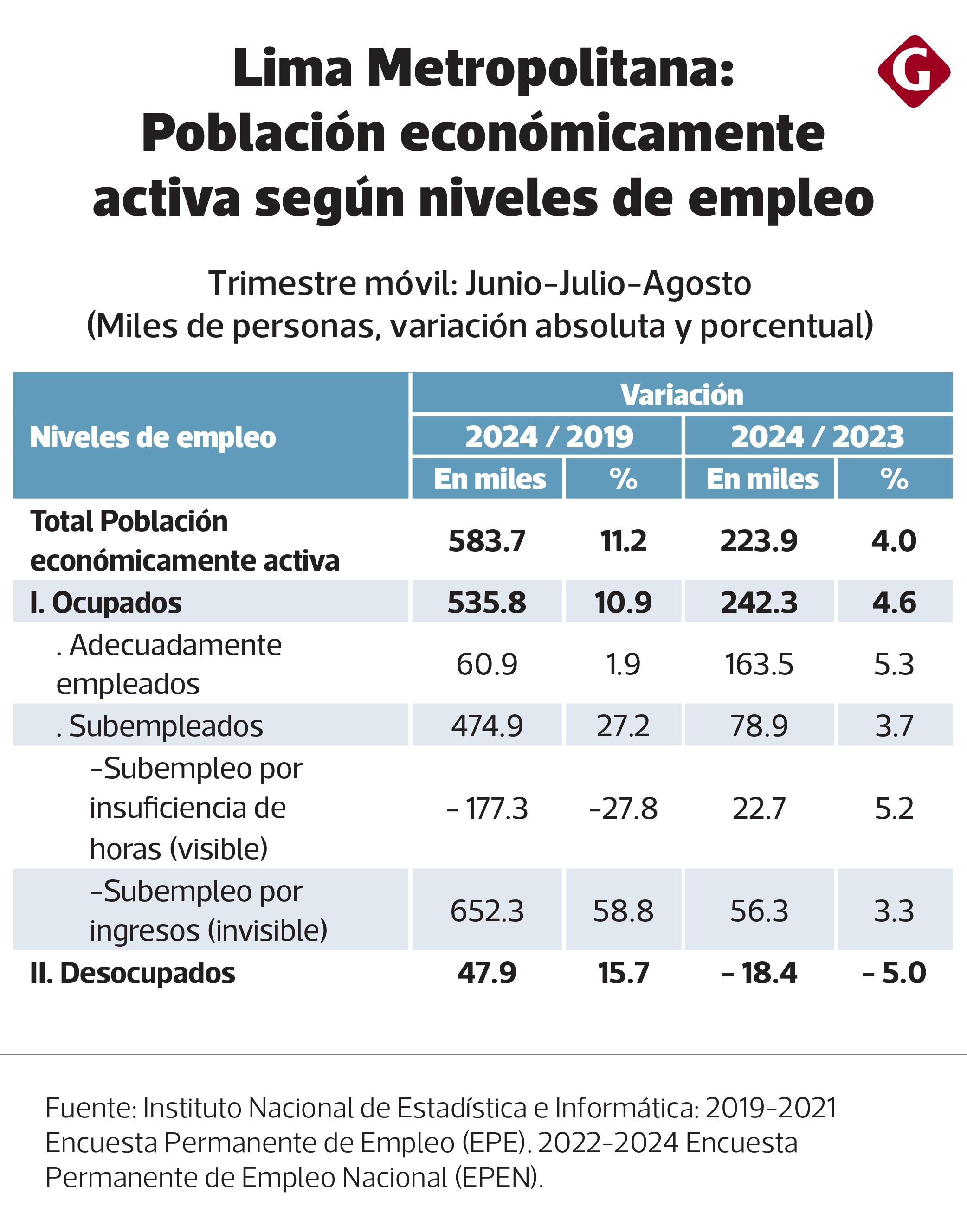 Empleo, Lima Metropolitana. Junio - agosto