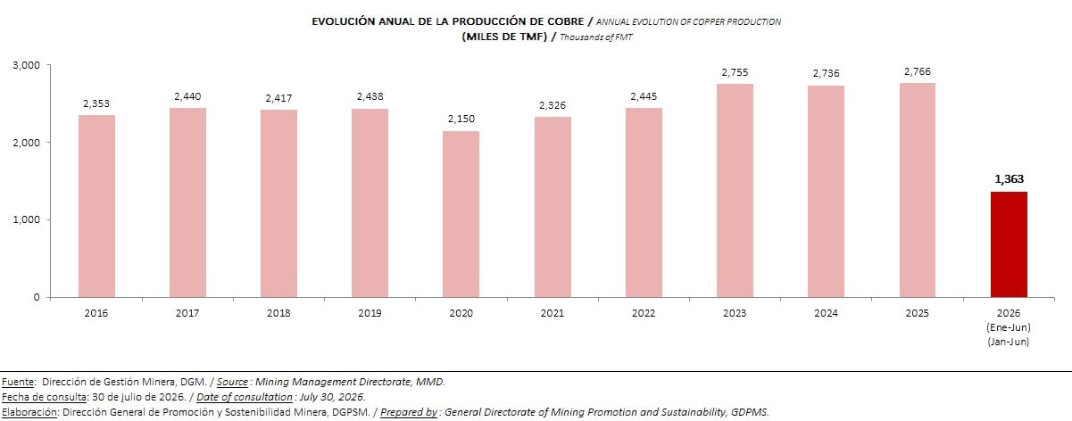 Evolución de la producción de cobre en Perú (a junio 2026). Fuente: Minem