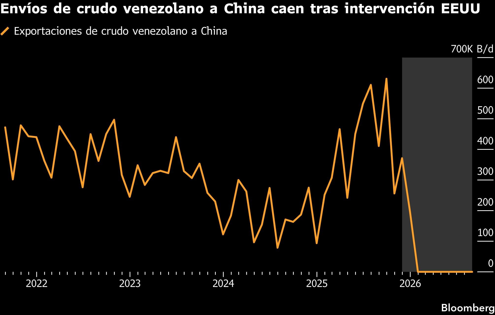Envíos de crudo venezolano a China caen tras intervención EE.UU.