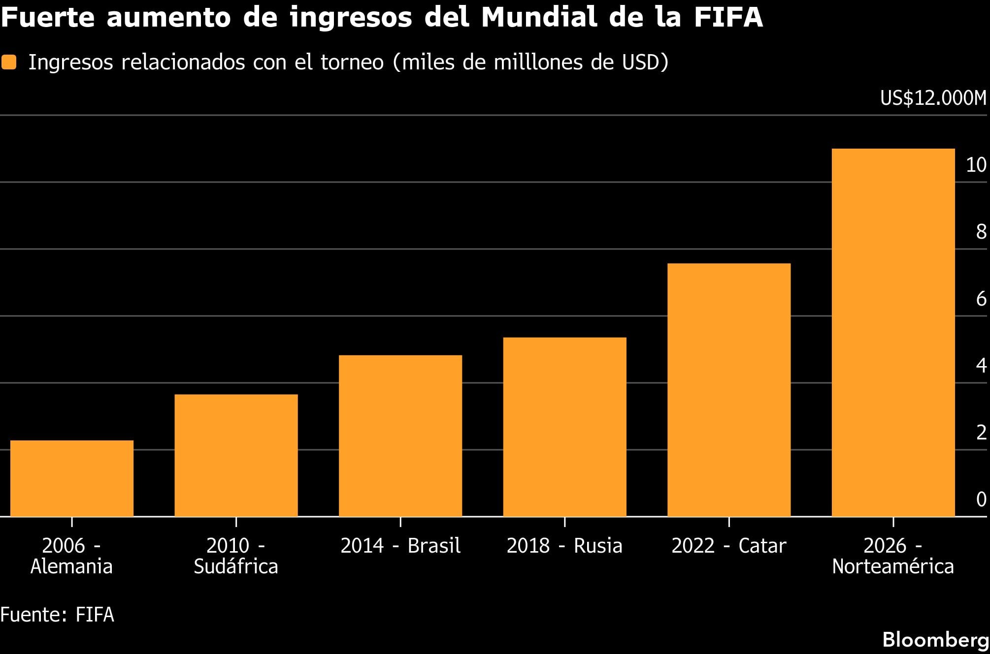 Fuerte aumento de ingresos del Mundial de la FIFA