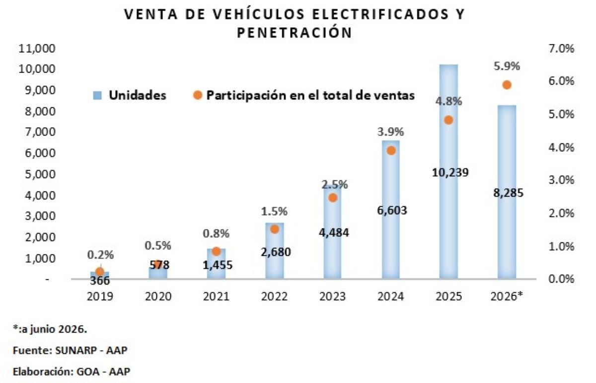Venta de vehículos electrificados y penetración. Foto: AAP.