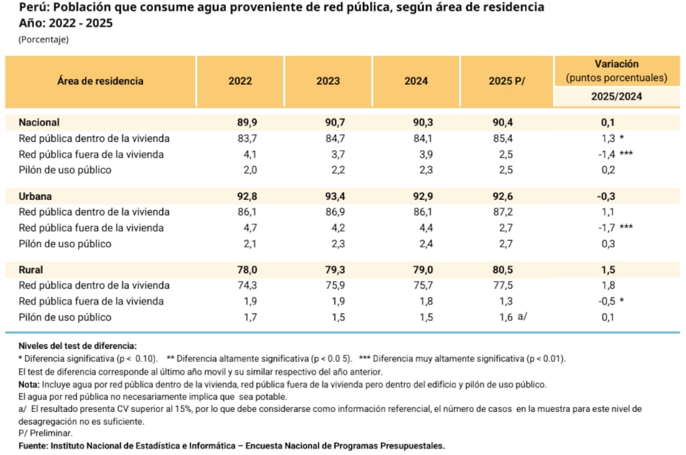 Acceso al agua al IV trimestre. Fuente: INEI