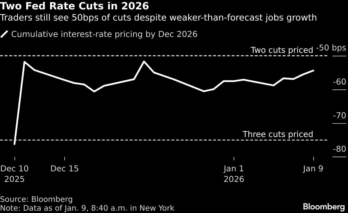 Dos recortes de tasas de la Fed en 2026 | Los operadores aún prevén recortes de 50 puntos básicos a pesar de un crecimiento del empleo menor al previsto.