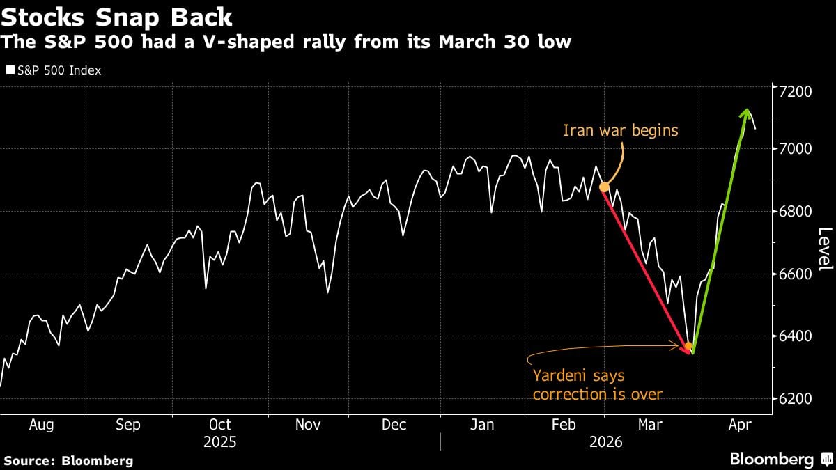 Las acciones se recuperan | El S&P 500 experimentó un repunte en forma de V desde su mínimo del 30 de marzo.