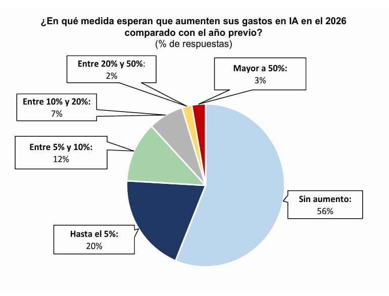 Inversión en IA. Fuente: BCRP