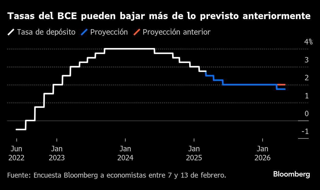 Tasas del BCE pueden bajar más de lo previsto anteriormente.