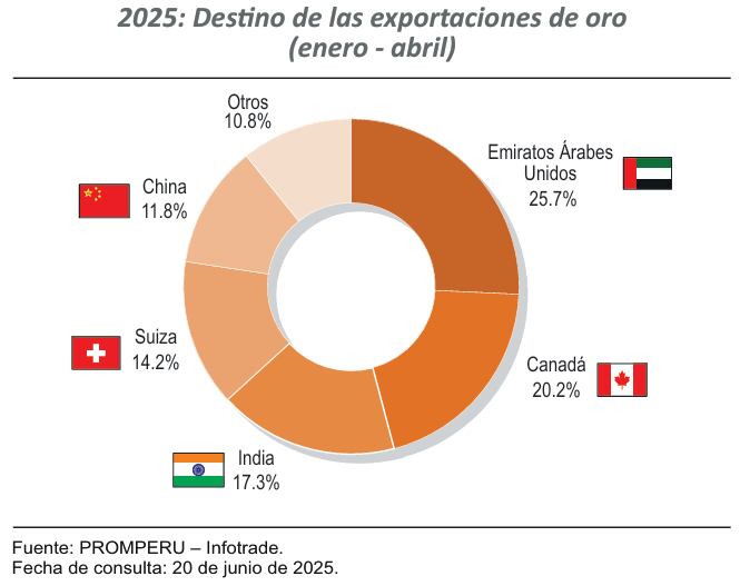 Exportaciones de oro, a abril. Fuente: Minem
