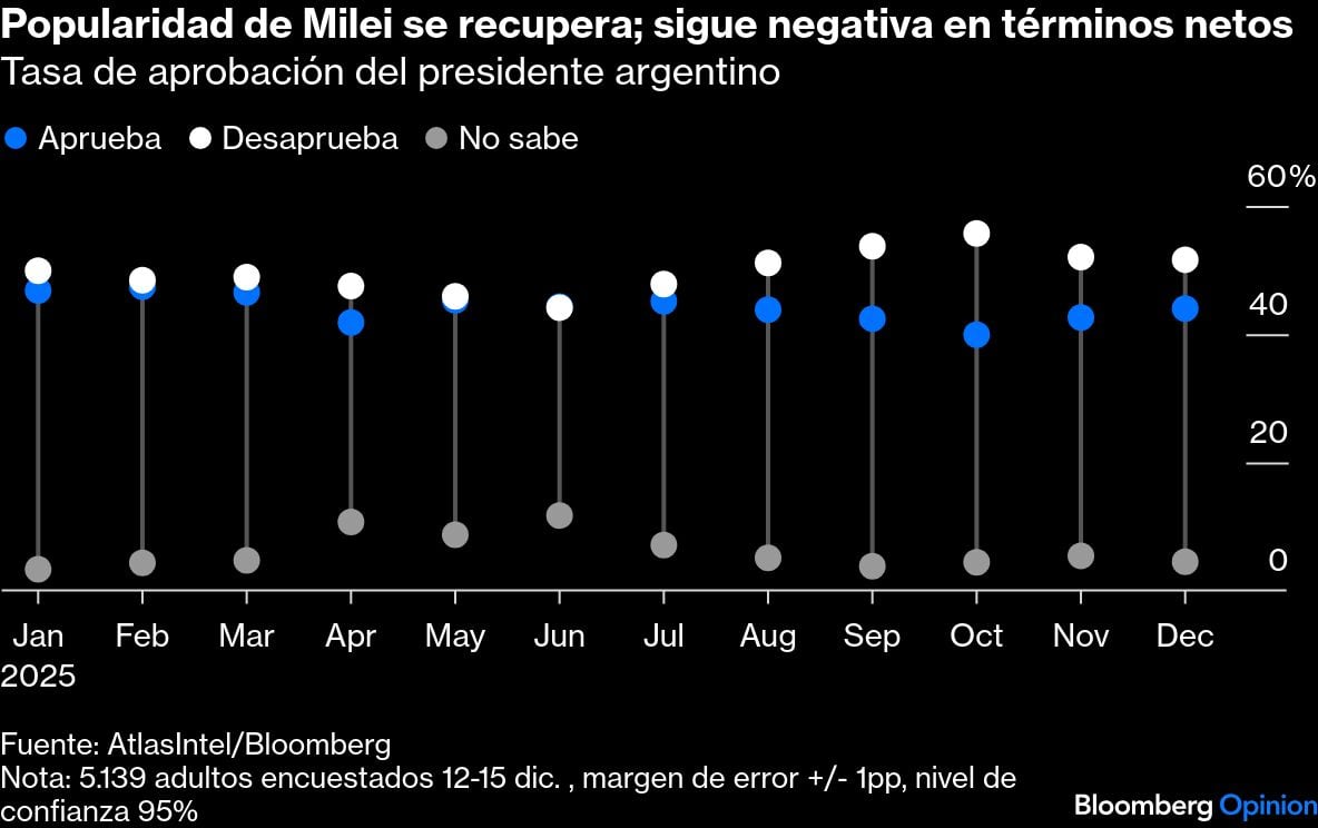 Popularidad de Milei se recupera; sigue negativa en términos netos | Tasa de aprobación del presidente argentino