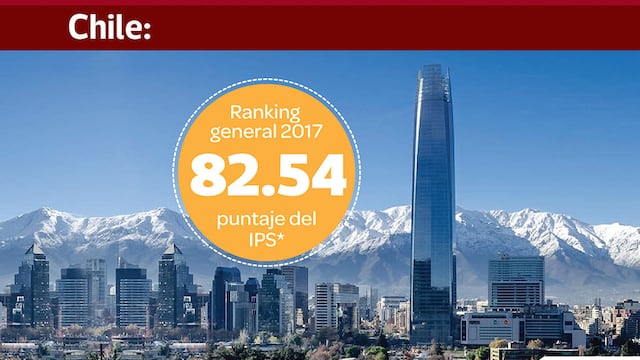 ¿Qué puesto ocupa Perú entre los países con mejor progreso social de Latinoamérica?
