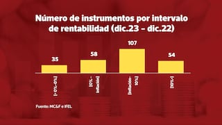 Ranking de rentabilidad 2023: las mejores y peores inversiones de los peruanos