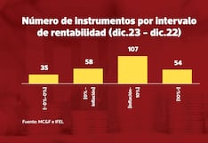 Ranking de rentabilidad 2023: las mejores y peores inversiones de los peruanos