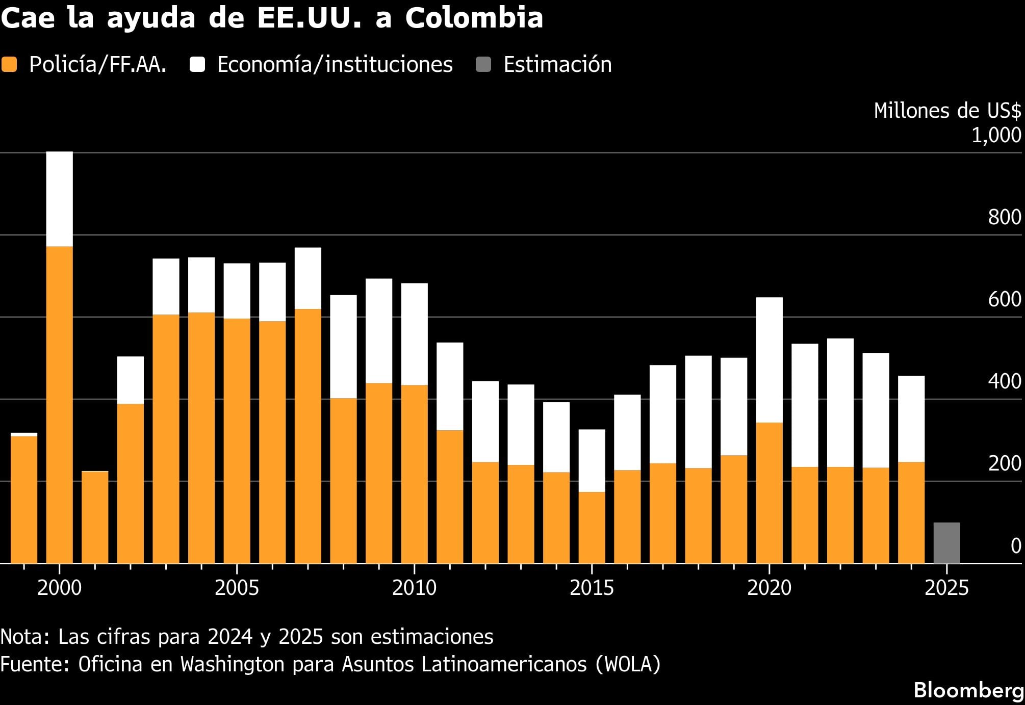 Cae la ayuda de EE.UU. a Colombia