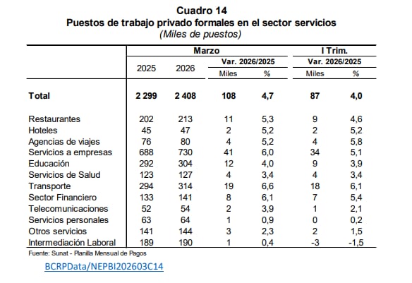 Servicios reunió más de 2,4 millones de puestos de trabajo formales. (Foto: informe del BCRP)