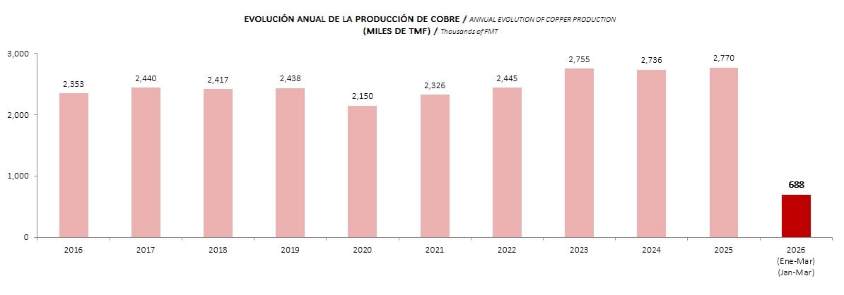 Evolucion de la producción de cobre en Perú, muestra estancamiento en últimos tres años
