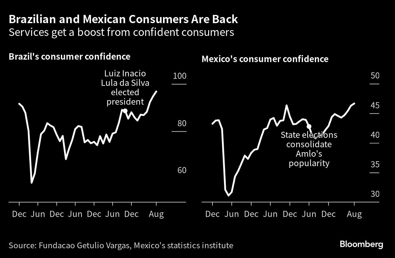 Los consumidores brasileños y mexicanos están de vuelta | Los servicios reciben un impulso gracias a los consumidores confiados