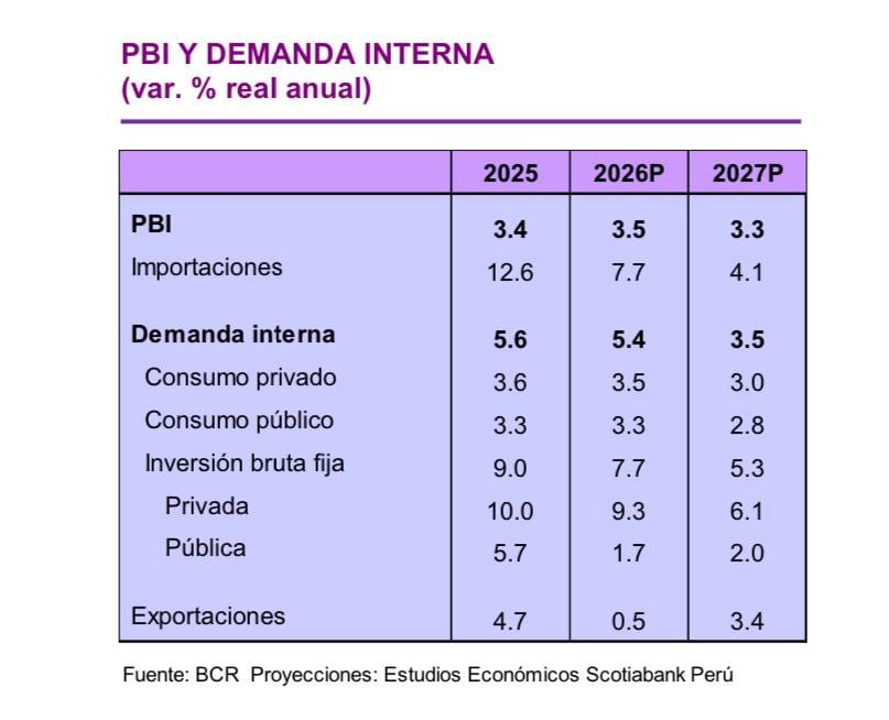 Scotiabank mejoró su estimado de crecimiento del PBI para 2026 de 3.2% a 3.5%.