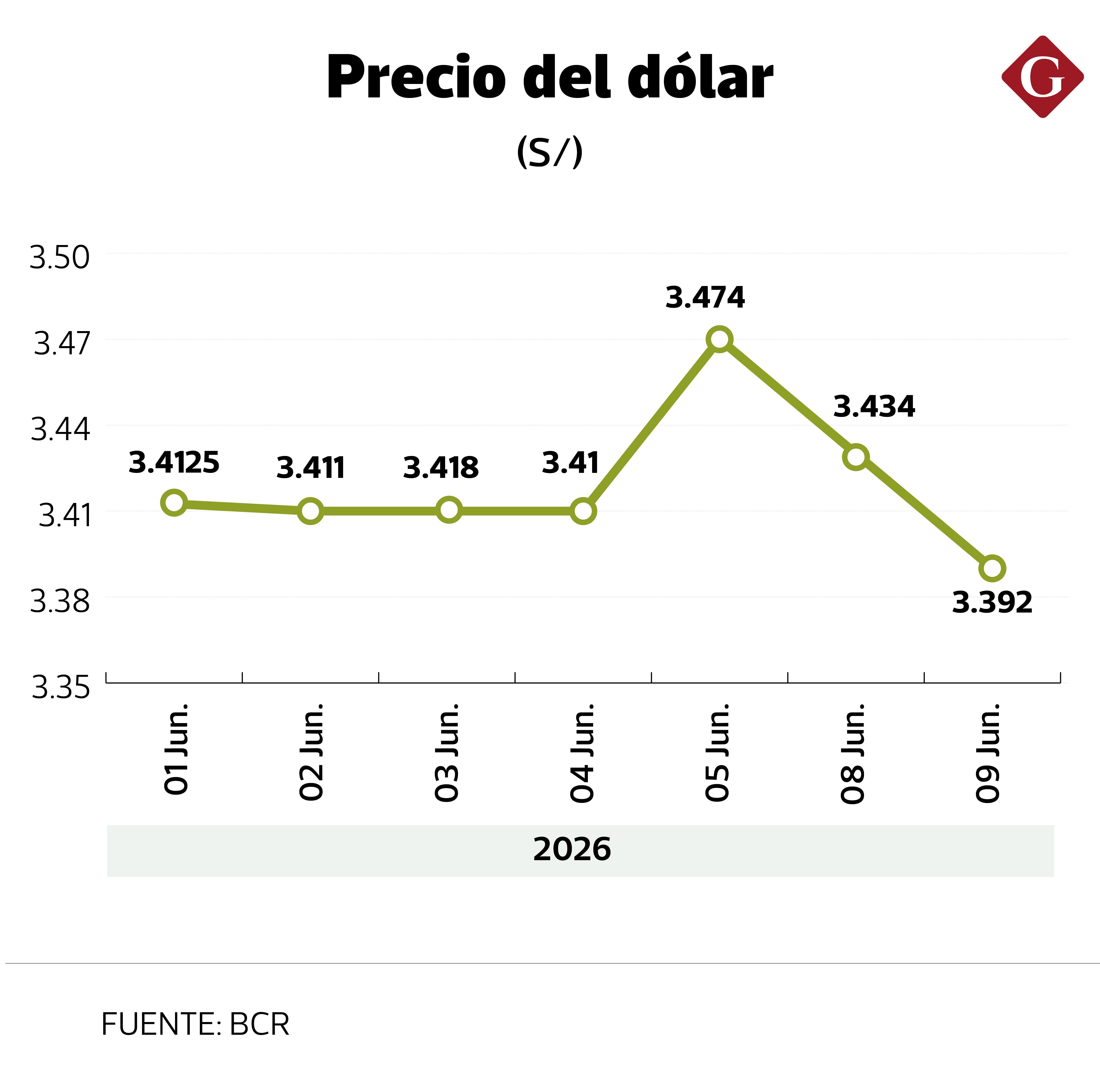 precio del dólar